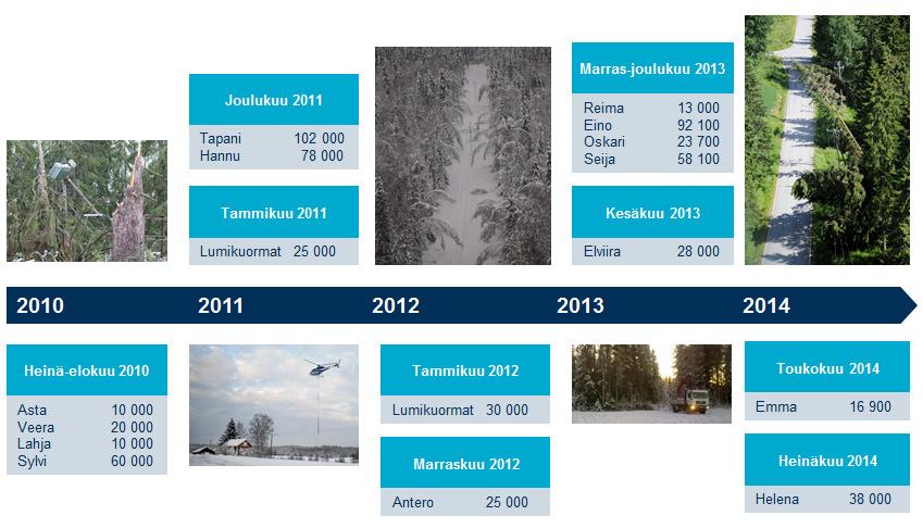 29 4.1 Luonnonilmiöiden vaikutus Elenian verkkoalueella Voimistuneet luonnonilmiöt ovat vaikuttaneet voimakkaasti myös Elenian verkkoalueella.