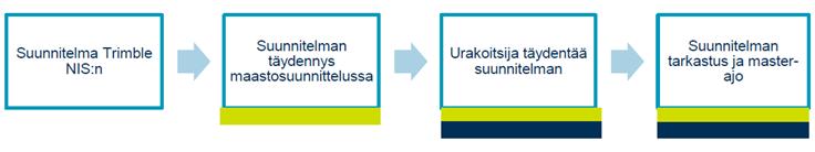 35 KUVIO 14. Verkkotietojärjestelmä osana prosessia (Elenia 2015) Järjestelmä antaa suunnittelijalle hyvin konkreettisen kuvan verkosta ja mahdollistaa mm.