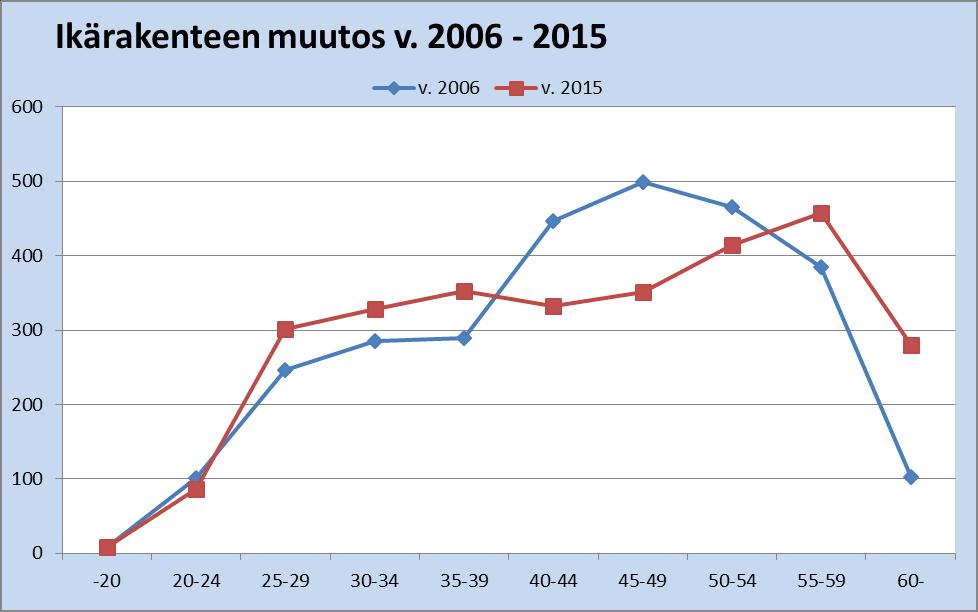 4 Naisten keski-ikä oli 44,8 vuotta, nousua edelliseen vuoteen 0,5 vuotta. Miesten keskiikä oli laskenut edellisvuoden 43,4 vuodesta 42,5 vuoteen. Taulukko 4.