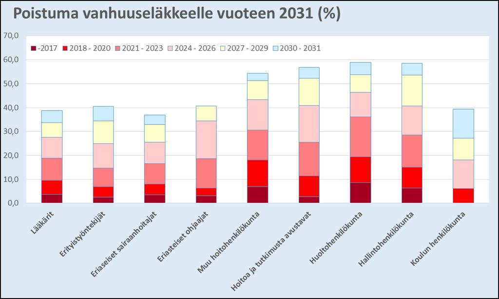 6 Oheisessa kuvassa 4 on arvioitu kuntayhtymän palveluksessa tällä hetkellä olevan henkilöstön siirtymistä vanhuuseläkkeelle vuoteen 2031 mennessä.