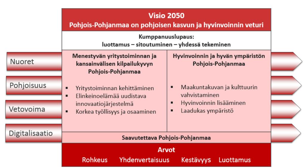 Pohjois-Pohjanmaan maakuntaohjelma 2018-21 Painotetaan tietoisesti osallistavan prosessin kautta muotoutunutta näkemystä maakunnan kehittämisen suunnasta tulevaisuuden tavoitetilan (visio)