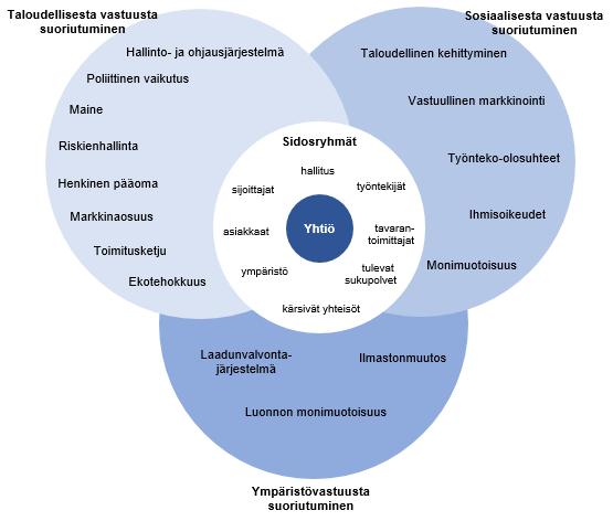 10 et al., 2011), sillä se, miten yhtiö toteuttaa yritysvastuuta toimii myös ulkoisille sidosryhmille tärkeänä indikaattorina (Epstein, 2008, s. 223).