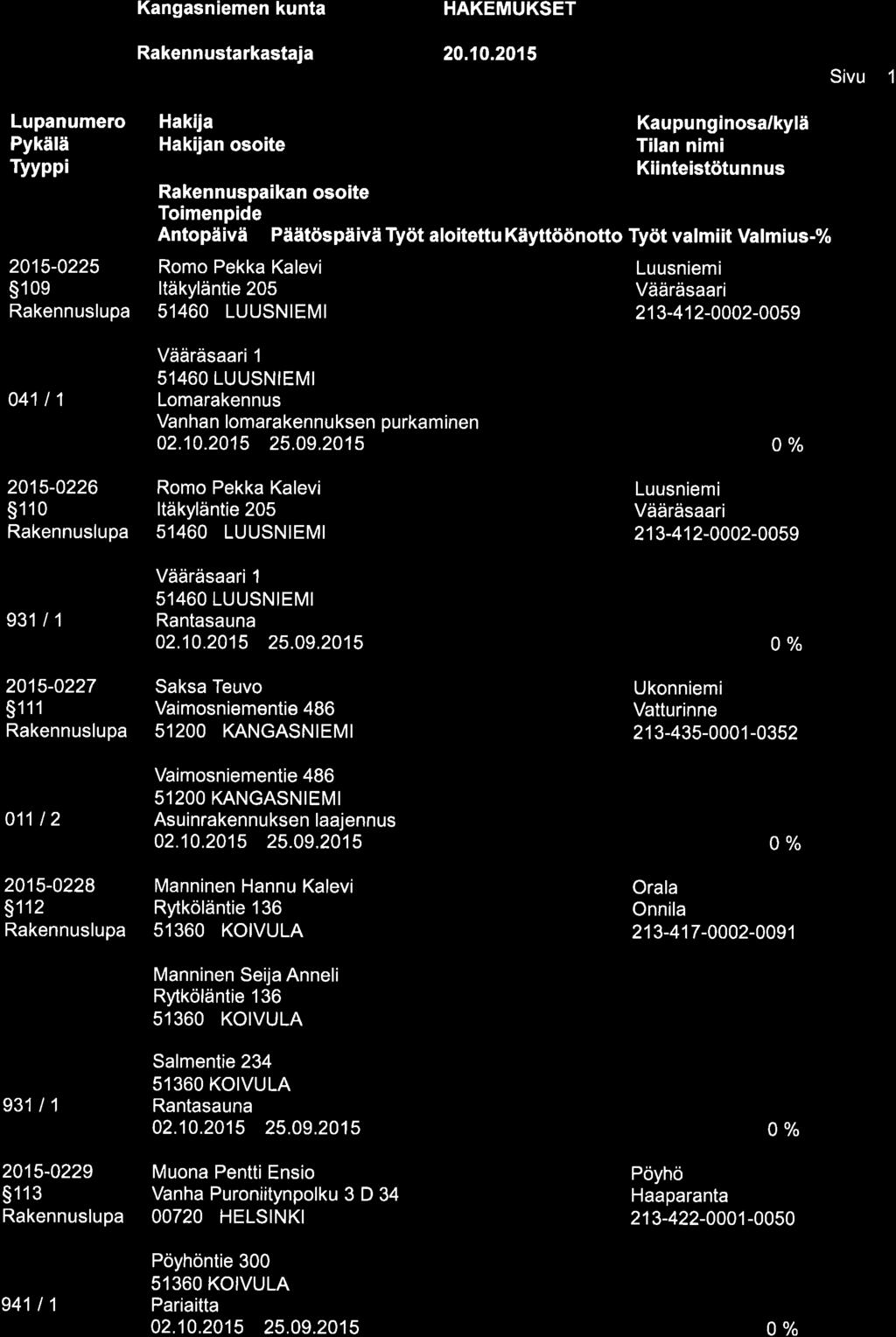 Sivu 1 Lupanumero Pykälä Tvvppi 2015-0225 s1 0e 04111 Hakija Hakijan osoite Tilan nimi Antopäivä Päätöspåiivä Työt aloitettu Käyttöönotto Työt valmiit Valmius-% Romo Pekka Kalevi Itäkyläntie 205