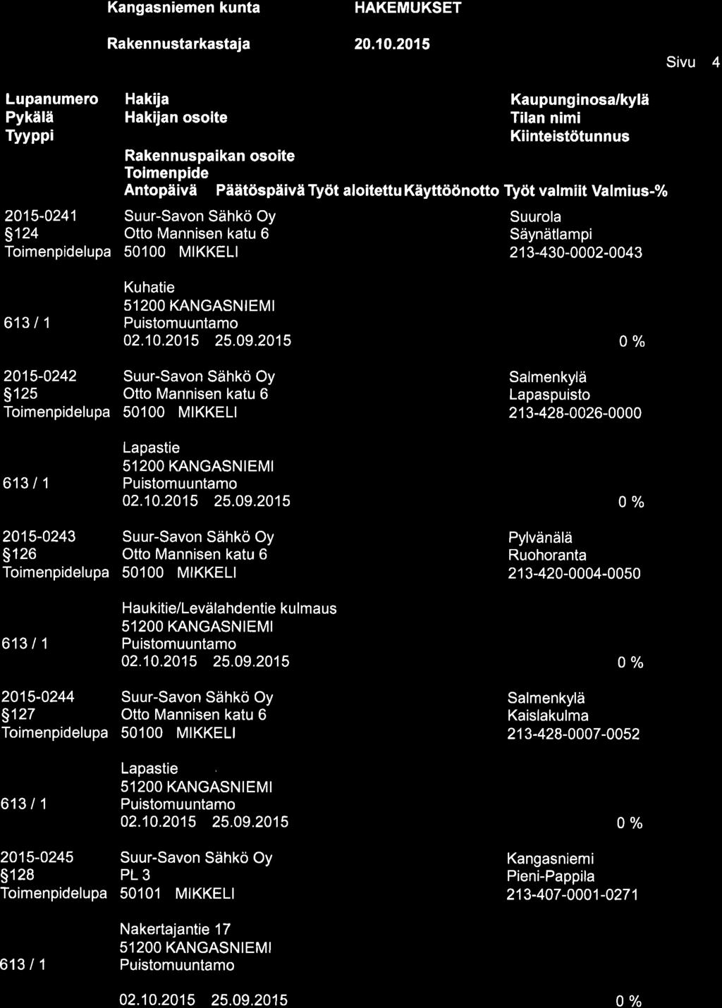 Lupanumero Hakija Pykälä Hakijan osoite Tilan nimi Tyyppi 2015-0241 Suur-Savon Sähkö Oy Suurola 5124 Otto Mannisen katu 6 Säynätlampi lupa 50100 MIKKELI 213-430-0002-0043 Sivu 4 61311 Kuhatie