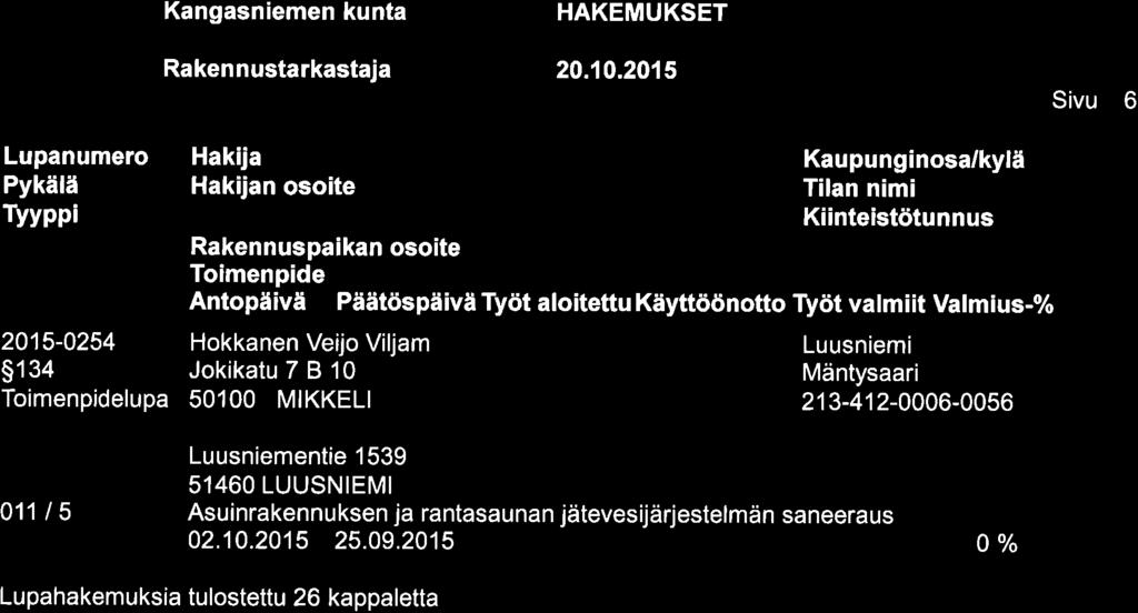 @ Lupanumero Hakija Pykälä Hakijan osoite Tilan nimi Tyyppi 2015-0254 Hokkanen Veijo Viljam Luusniemi 5134 Jokikatu 7 B 10 Mäntysaari lupa 50100 MIKKELI