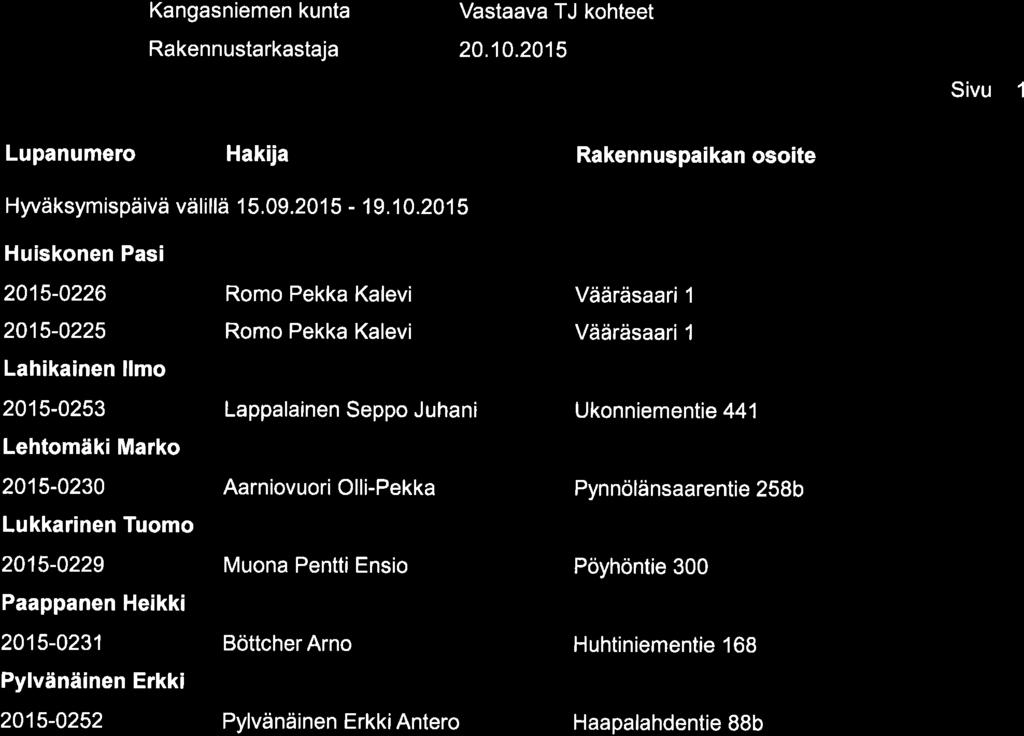 a 1{ @ Kangasniemen kunta Vastaava TJ kohteet Sivu 1 Lupanumero Hakija Hyväksymispäivä välillä 15.09.2015-19.10.