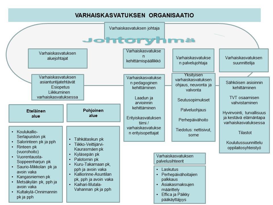 KUVIO 3. Varhaiskasvatuksen organisaatio 1.1.2017 alkaen. (Ylöjärven päiväkodinjohtajien koulutuspäivän materiaali) Vuoden 2017 alusta hallinnossa tapahtui muutos.