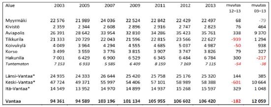 40 Taulukko 1: Vantaan aluekohtaiset työpaikkamäärät ja niiden muutokset 2003-2013 (Vantaan yleiskaavojen ajantasaisuuden arviointi 2017, 19).