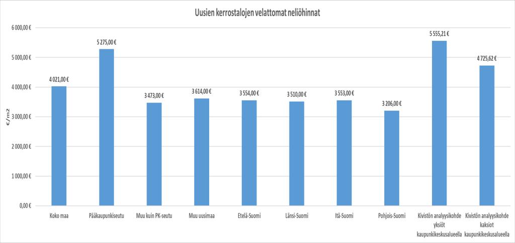 43 kaupunkia ja arvioitiin näiden tilanne alueellisten kehitystekijöiden sekä kokonaisvuokratuottojen suhteen nykyhetkessä ja tulevaisuudessa vuoteen 2021 asti.