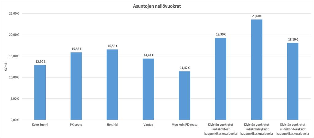 (Asuntojen hinnat 2017; Suomen vuokranantajat 2017; Oikotie 2017.