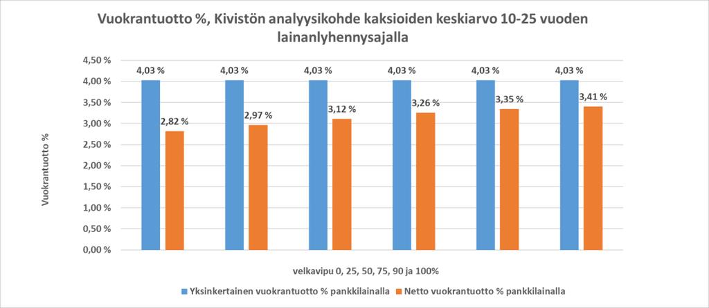 52 Kuvio 16: Lopullisten analyysikohde kaksioiden yksinkertainen ja netto vuokratuottoprosentti, netto laskettu kuudella velkavipuasteella. 8.