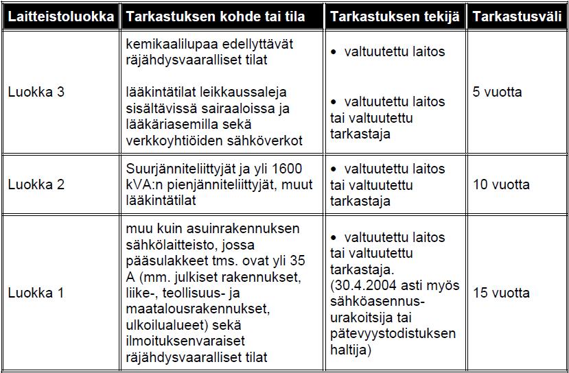 14 Taulukosta 3 voidaan tarkastaa