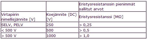 16 3.4.1 Eristysresistanssin mittaus Asennuksen eristysresistanssimittauksella varmistetaan, että jännitteiset osat ovat riittävästi eristettyjä maasta.