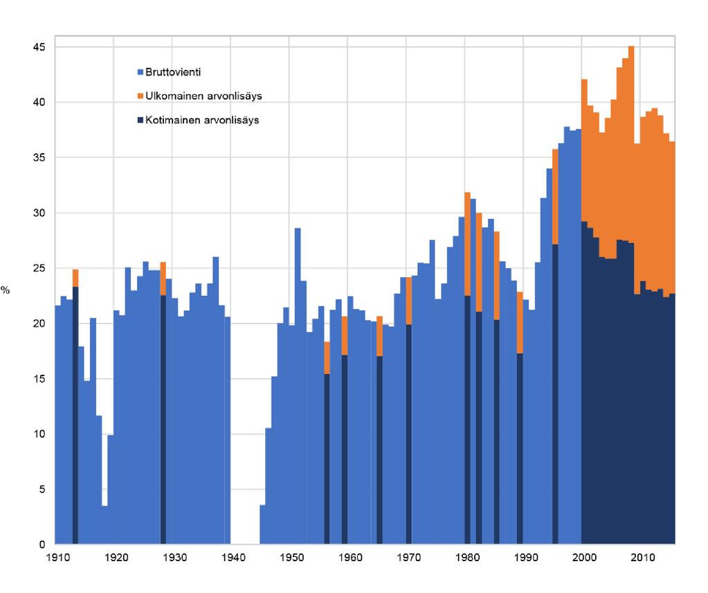 Nokian viennin vetämänä. 2000-luvulle tultaessa bruttoviennin ja arvonlisäpohjaisen viennin erotus on jo huomattava.