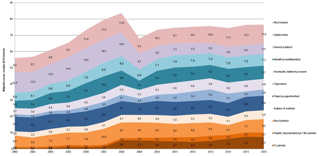 Kuvio 4.3: Suomen bruttovienti hyödykkeittäin 2002 2016 vuoden 2010 hinnoin.