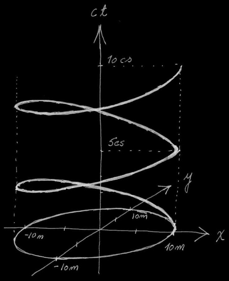 2. s 2 tulkinta (a) Oletetaan siis, että s 2 = c 2 t 2 2 > koorinaatistossa K. Siirrytään koordinaatistoon K, jossa oletetaan olevan voimassa =. Nyt Lorentz-muunnoksen nojalla pätee = v t 1 v2 /c.