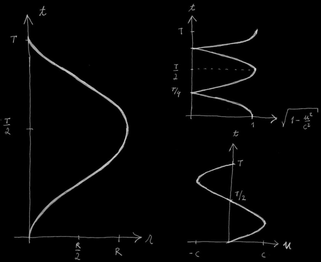 (b) Olkoon T = 5 s aika, jossa karuselli tekee yhden kierroksen. Karusellin vieressä (nopeus u = ) kulunut itseisaika on tietenkin T τ = 1 u2 c 2 dt = 1 dt = T. Karusellissa, u = 2π 1 m/5 s 12.