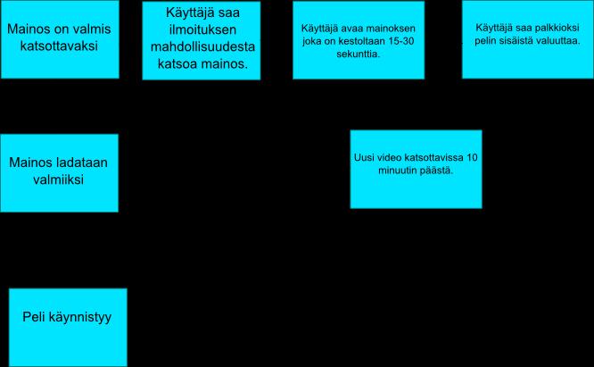 4.9 Mainonta Peliin liitettiin myös mahdollisuus katsoa mainoksia käyttäen Unity Technologies yritykseen kuuluvaa Unity Ads palvelua.