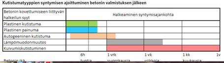 Kutistuminen Betonin kutistuma ja sen huomioiminen Rudus info 1/2010 Betonin kuivattaminen ja kuivumisnopeuteen vaikuttavat tekijät Jälkihoidon tavoitteena on betonin pitäminen kosteana ja riittävän