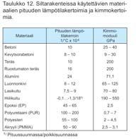 suhteellisen muodonmuutoksen suhde on nk.