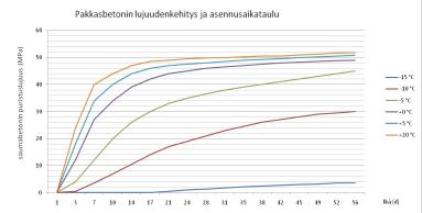 18 Talvella betonilaatu tulee valita olosuhteiden mukaan ja tarvittaessa suojata ja lämmittää massaa/valualuetta. Tavallinen betoni jäätyy pakkasella, eikä kehitä lujuuttaan tällöin.