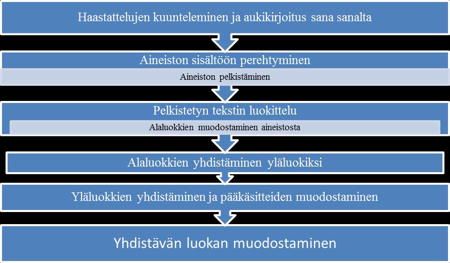 34 KUVIO 3. Aineiston analyysin eteneminen, mukailtu Vilkka (2005, 109) mukaan. Tutkimusaineisto kirjoitettiin puhtaaksi heti haastatteluiden jälkeen käyttäen tekstinkäsittelyohjelmaa.