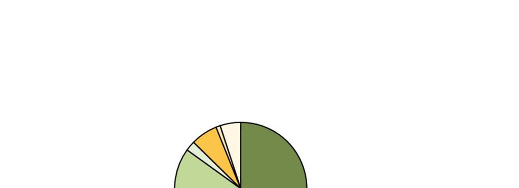 Tukea saaneiden tilojen tuotantosuuntajakauma (%)