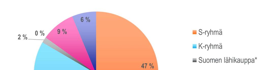 Vähittäiskauppayritysten markkinaosuudet (%) Suomessa