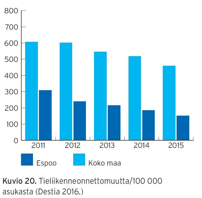 Toimenpiteet; Liikenneturvallisuus Onnettomuusmäärät laskivat kuudetta vuotta peräkkäin 2016 Tieverkoston suunnittelu