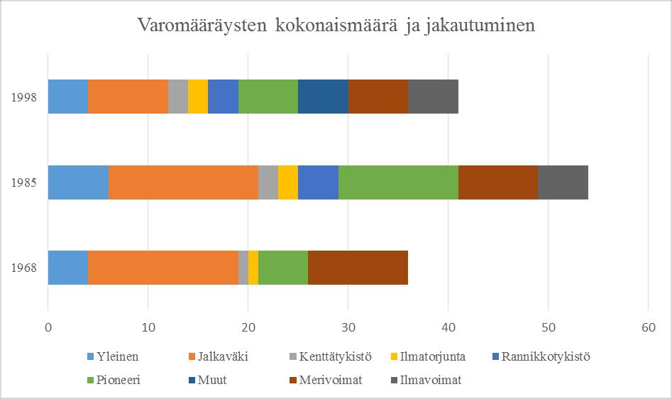 128 VUOSI 1968 1985 1998 Yleinen 4 6 4 Jalkaväki 15 15 8 Kenttätykistö 1 2 2 Ilmatorjunta 1 2 2 Rannikkotykistö 4 3 Pioneeri 5 12 6 Muut 5 Merivoimat 10 8 6 Ilmavoimat 5 5 YHTEENSÄ 36 54 41 Taulukko