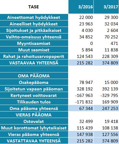 Liiketoiminta ja luvut 1.4.2016-31