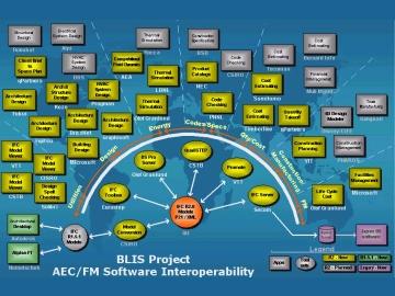 15 More Info About Integrated Design Tools IAI - web site BLIS - web site IFC - certified commercial software tools USDoe / EnergyPlus Interoperability Insinööritoimisto Olof Granlund Oy Pro COM-