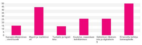 Yritysten kehitystarpeet 36% vastaajista kki ettei yrityksellä le kehitystarpeita. Tähän jukkn kuului mm. yritykset, jtka suunnittelivat yritystiminnan lpettamista.