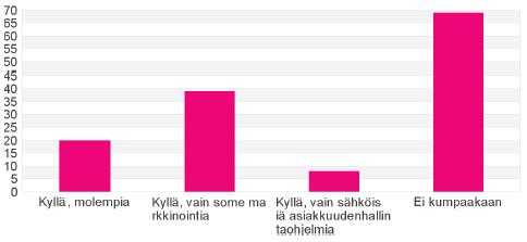 Smemarkkininnin ja sähköisten CRM-hjelmien käyttäminen Nin pulet kyselyyn vastanneista yrityksistä ei käytä liiketimintansa tukena smemarkkinintia tai sähköistä CRM-järjestelmää.