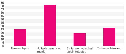 Hankkeessa mukana levien yritysten tuntemus ja kiinnstus sallistua kehitystimenpiteisiin Kuinka hyvin tunnet hankkeessa mukana levat yritykset?