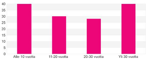 Vastanneiden yritysten lukittelu Yrityksen ikä Kyselyn avulla tavitettiin erityisesti j pitkään timineita yrityksiä.