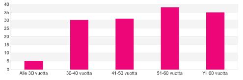 Vastanneiden yritysten lukittelu Vastaajien sukupuli Vastaajien sukupulijakauma vastaa Sumen keskiarvista yrittäjien