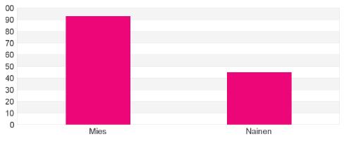 Vastaajien ikäryhmät jakautuivat tasaisesti yli 30- vutiaisiin, sillä ainastaan 3,6% li iältään alle 30- vutias.