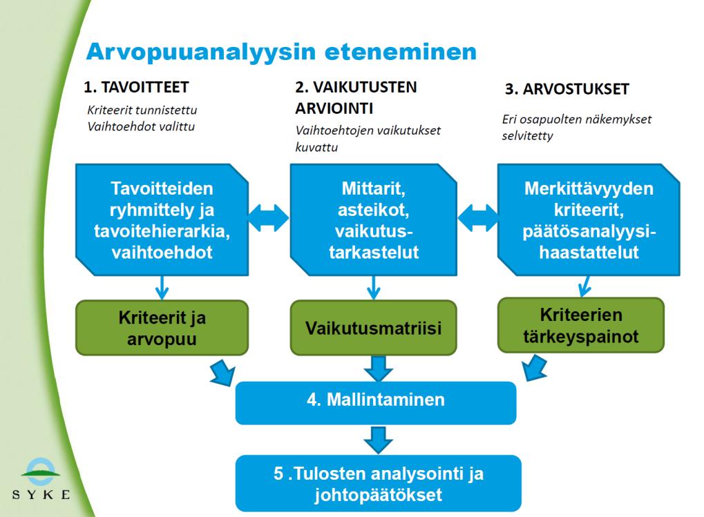 26 Keski-Suomen 3. vaihemaakuntakaava Turvetuotanto ja suoluonto sekä tuulivoima Turvetuotantoalueella on ojia 20 metrin välein. Tällöin hehtaarilla on 0,5 km ojaa.