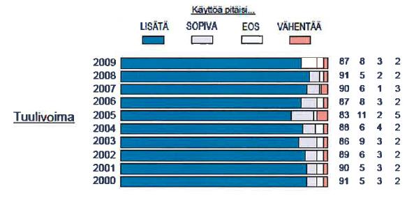 72 Keski-Suomen 3. vaihemaakuntakaava Turvetuotanto ja suoluonto sekä tuulivoima 5. Pihlajakoski Kuhmoinen 0 12 39 86 272 6. Vehkoo Multia 9 16 18 24 120 7. Ilosjoki Pihtipudas 0 1 4 84 340 8.