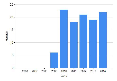 6 Kuva 3. Eläkkeelle siirtyneiden määrä 2009 2014 (lähde:keva). Taulukko 2. Eläköityminen suhteessa eläkeikään vuosi henk.koht.