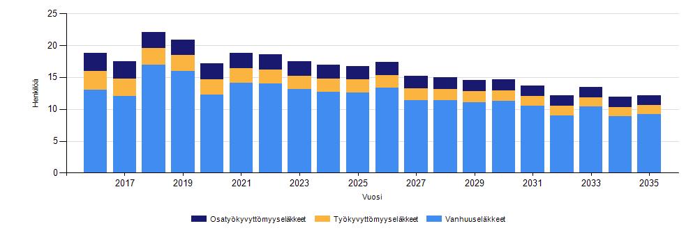 Kuntatyöntekijät jäivät vuonna 2013 eläkkeelle keskimäärin 59,8 vuotiaana. Karviaisessa jäätiin eläkkeelle vuonna 2015 keskimäärin 64,0 vuotiaana (2014 vuonna 61,8 vuotta). Taulukko 3.