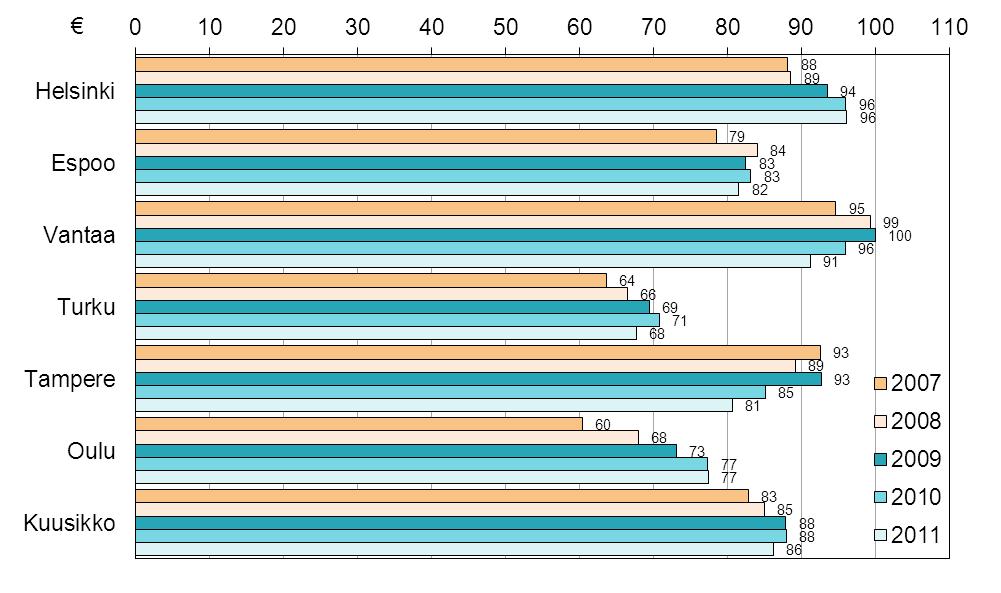 Vuosikustannukset VpL:n palveluista ja tukitoimista väestöä kohti vuosina 2007 2011 vuoden 2011