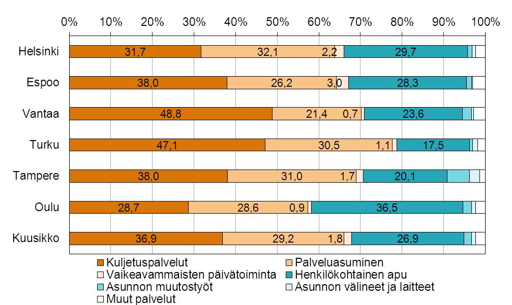 vuonna 2011 Kuusikossa Kuvio 4.