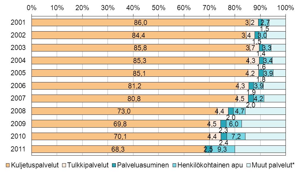 * = muodostettu laskennallisesti Kuvio 5.