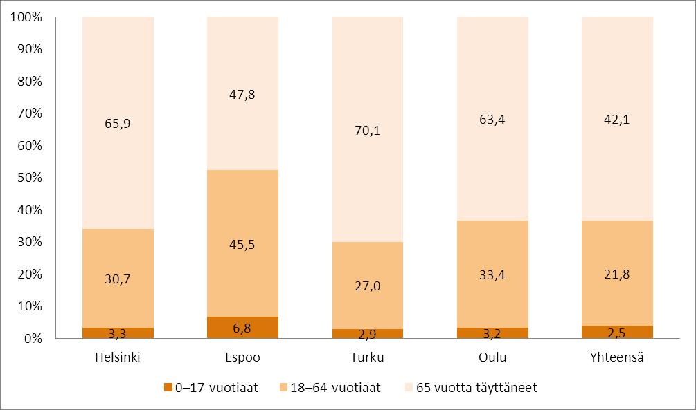 kaikista asiakkaista vuonna 2011 (Vantaan ja Tampereen