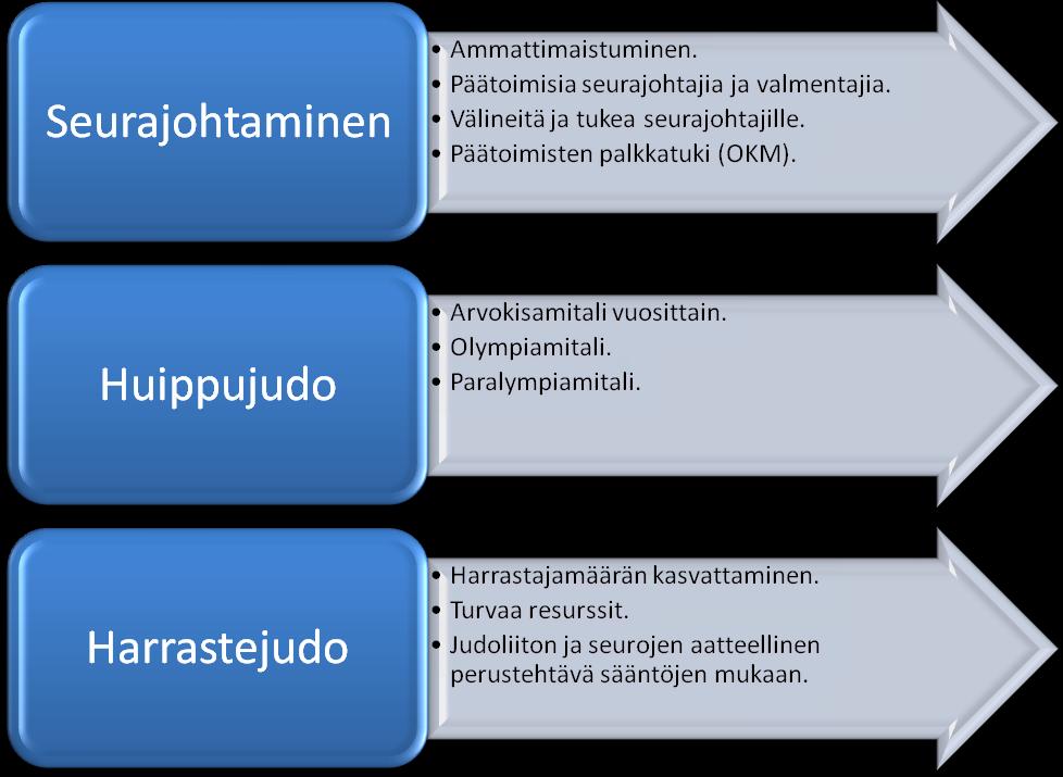 1 Esipuhe Judoliiton päivitetty Judo hyvässä seurassa -strategia hyväksyttiin kevätkokouksessa 2009.