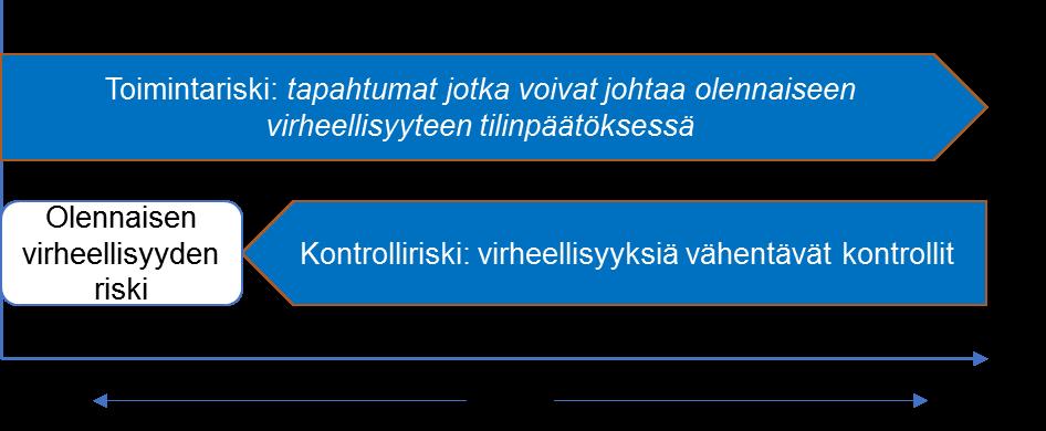 Kuvio 1. Riskien ja kontrollien välinen suhde (HTM -tilintarkastajat ry ym. 2012, 481.) Näkemykset kontrollien kattavuuden riittävyydestä vaihtelevat johtajittain.