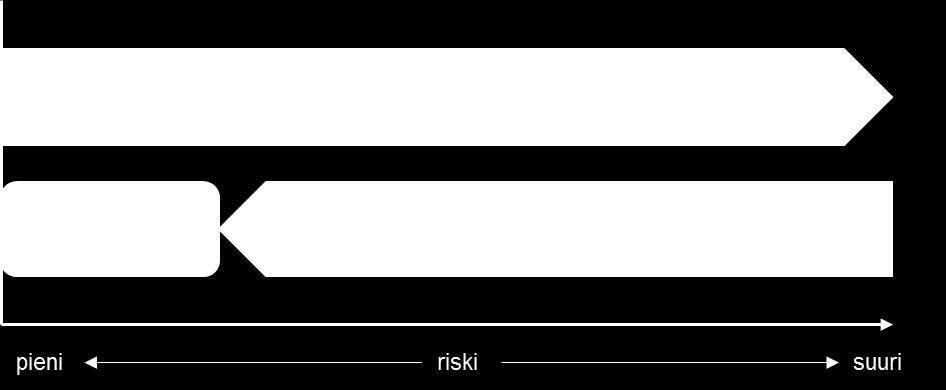 Etenkin julkisen sektorin puolella saatetaan vuorostaan olla varovaisempia, jolloin käytössä olevilla kontrolleilla onnistutaan kutistamaan olennaisen virheellisyyden riski lähes olemattomiin.