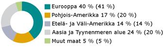 Metso-konsernin liikevaihto vuonna 2007 oli noin 6 250 miljoonaa euroa.